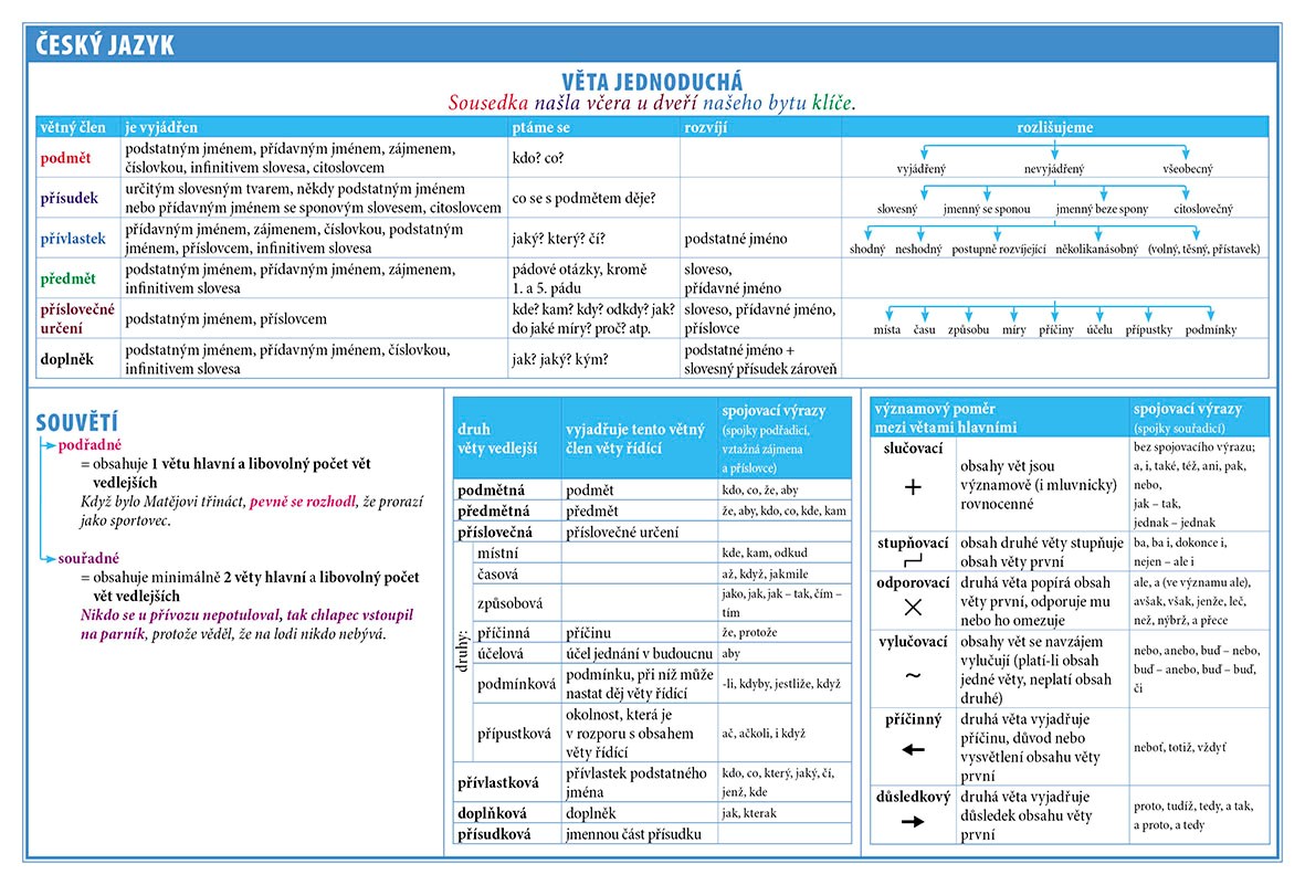 Školní tabulky pro 6. - 9. třídu